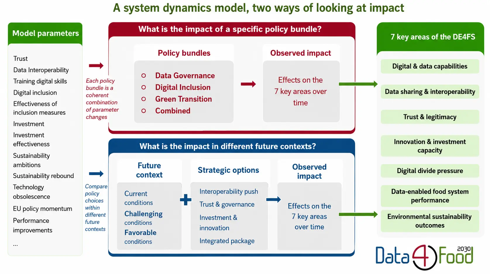 System dynamics model structure with policy bundles, future contexts, strategic options, and 7 key areas